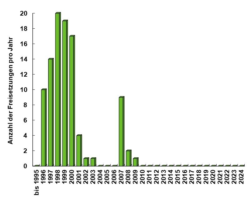 Anzahl der Freisetzungen seit 1995