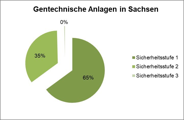 Gentechnische Anlagen in Sachsen - nach sicherheitsstufen